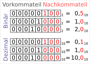 Beispiel für Festkommazahl in dezimaler und binärer Ausführung