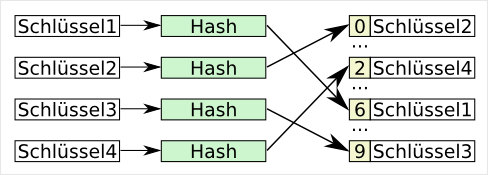 Hashtabellenübersetzung