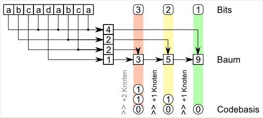 Schema Huffman-Kodierung