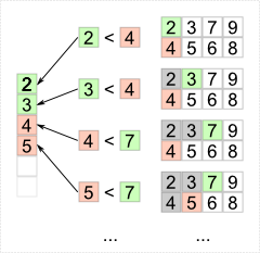 Zusammenführung durch Mergesort