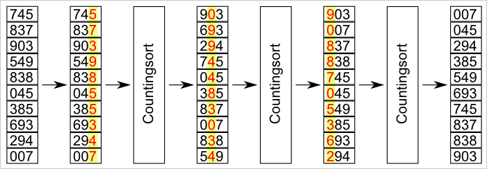 Sortierung durch Radixsort