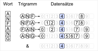 Trigrammfilter für einfache Suchanfrage