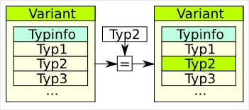 Variant-Datenstruktur während der Benutzung